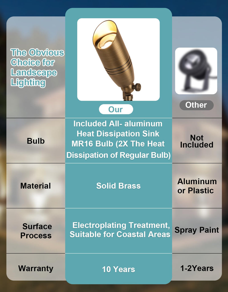 Solid Brass Outdoor Landscape Spotlights, Heavy Duty Low Voltage Landscape Lighting with 5W 2700K Aluminum MR16