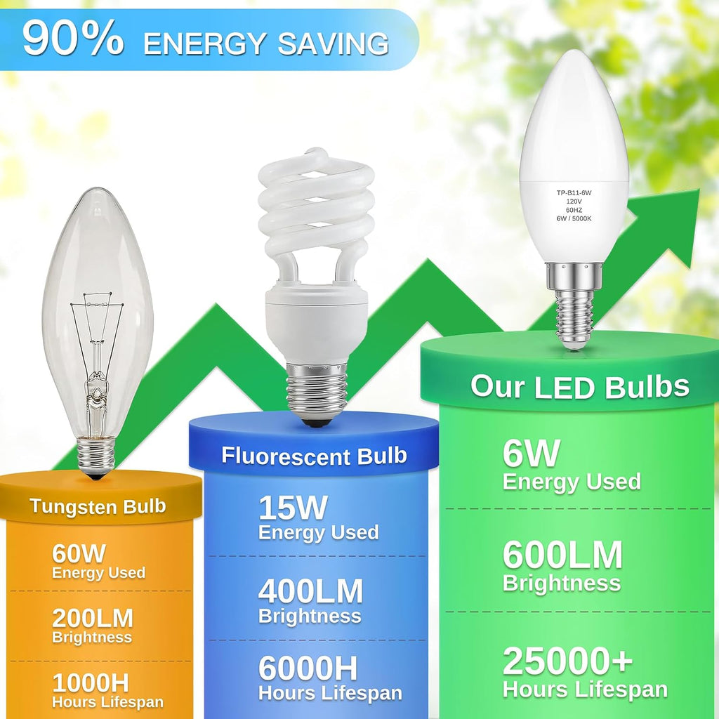 E12 LED Candelabra Light Bulbs 60W Equivalent, 6W 5000K Daylight White, 600LM 85+ CRI Chandelier Bulbs, B11 Candle