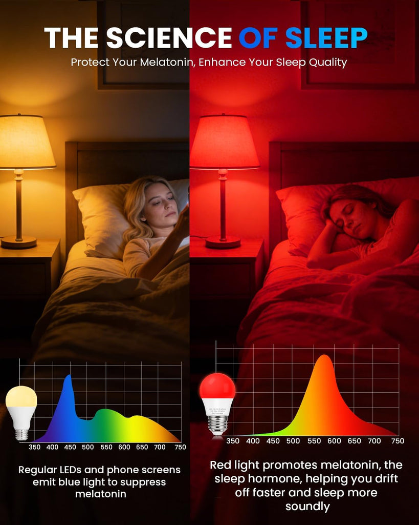 Red Light Bulb for Sleep: A15 5W 2 Pack,40W Equivalent,E26 LED