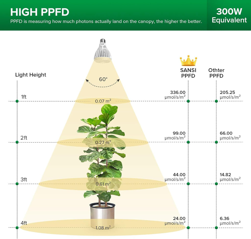 300W Equiv. Full Spectrum LED Grow Light Bulb 5000K+660nm E26 Base