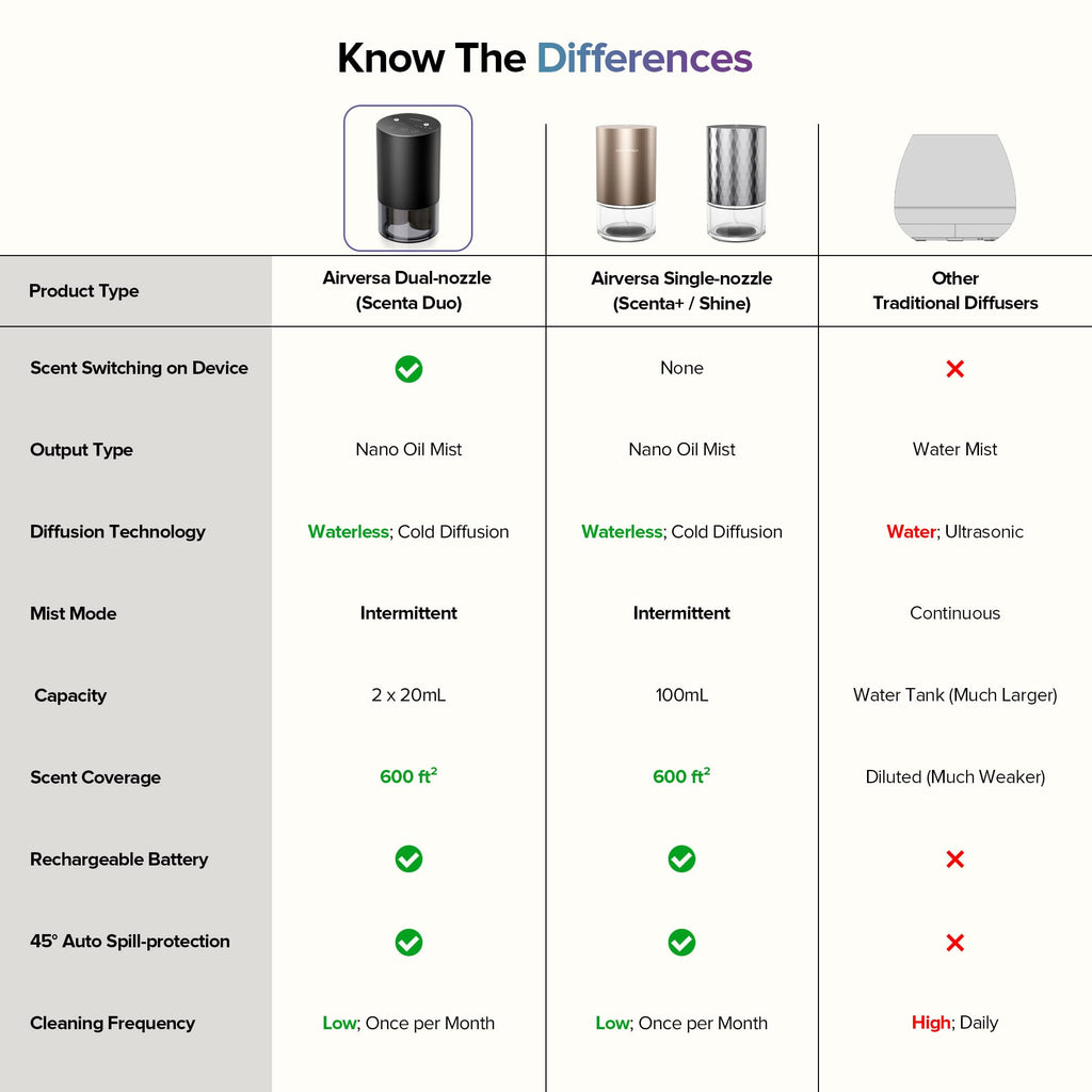 Dual-Nozzle Waterless Essential Oil Diffuser Rechargeable Scent Diffusers with 5 Timer Settings, 4 Mist Levels with