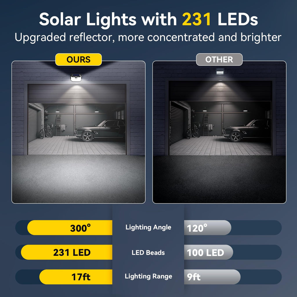 231 LED Solar Motion Lights Outdoor, 300° Angle & 3 Lighting Modes, PIR Motion Sensor & IP65 Security Solar Wall