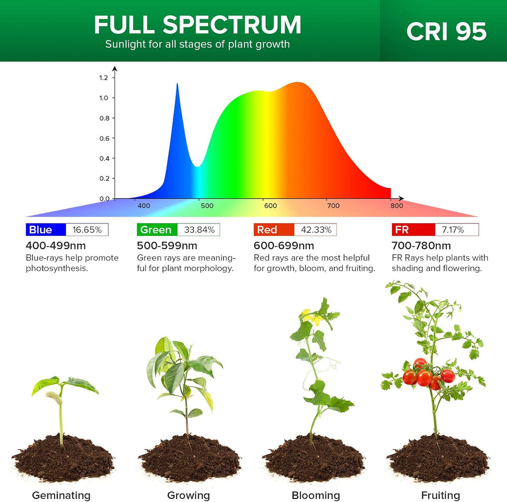 Grow Light Bulbs for Indoor Plants, 10W Full Spectrum 4000K Daylight