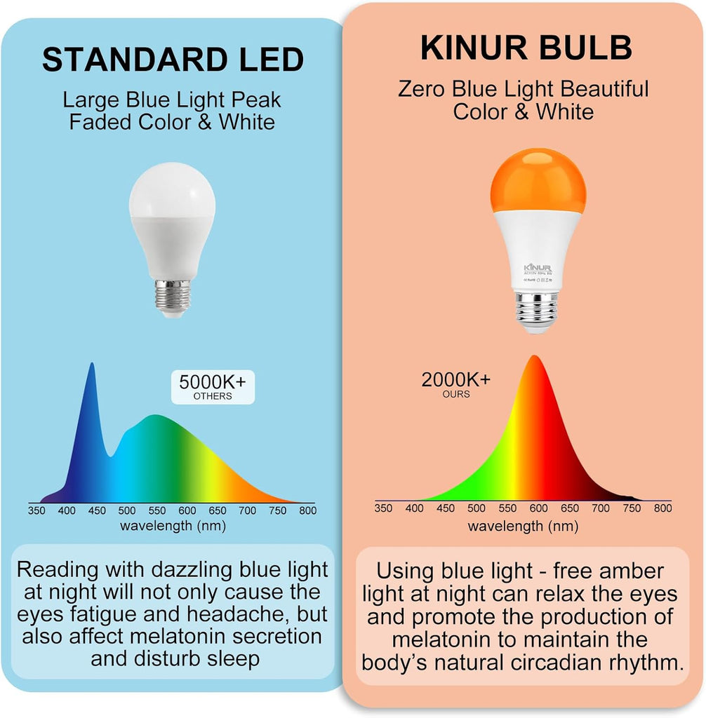 Amber Sleep Light Bulb, 1800K Blue Light Blocking, 9W E26 A19 Warm Night Light, Baby Nursery, Healthy Sleep Therapy