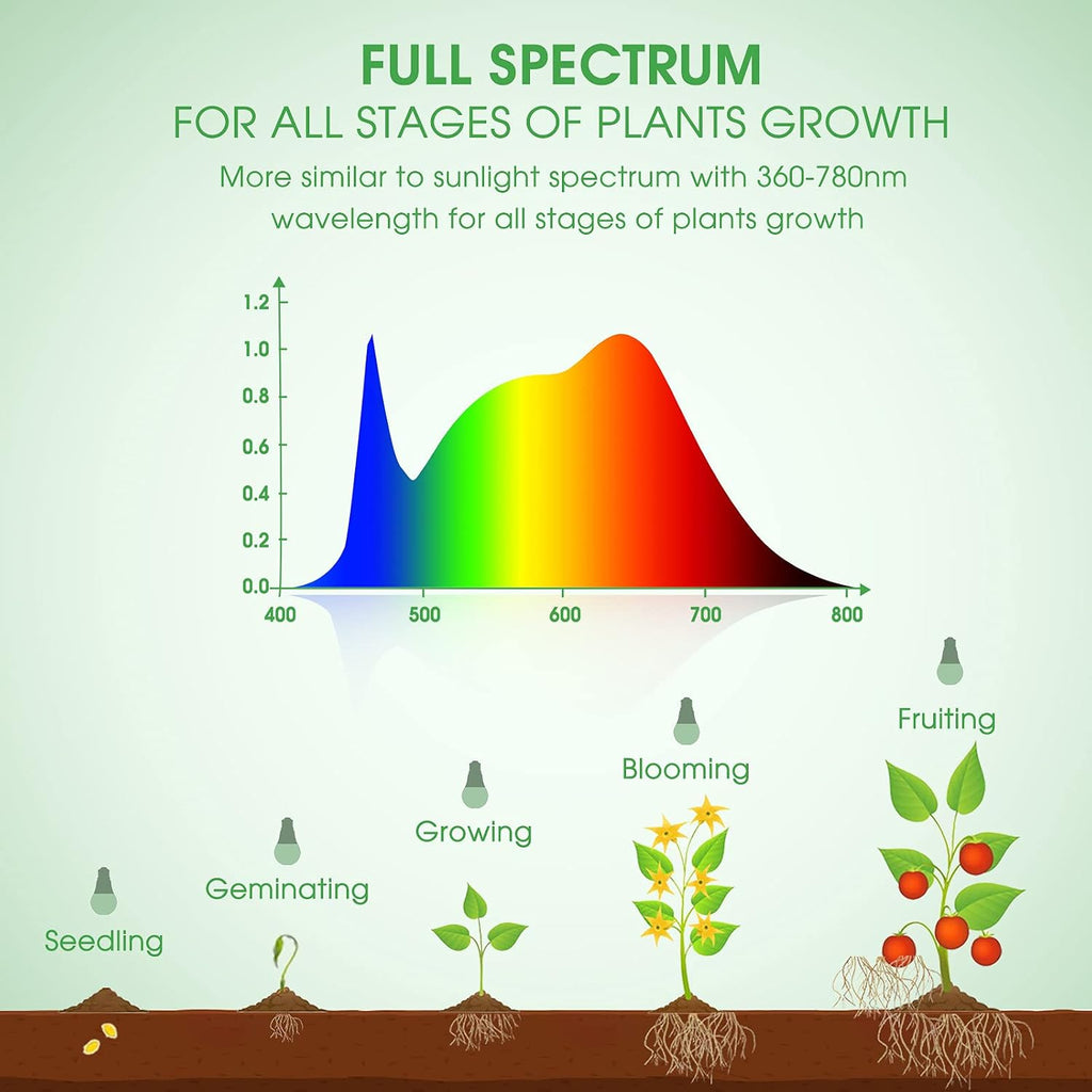 4 Pack Grow Light Bulbs & 3 Hanging Grow Light