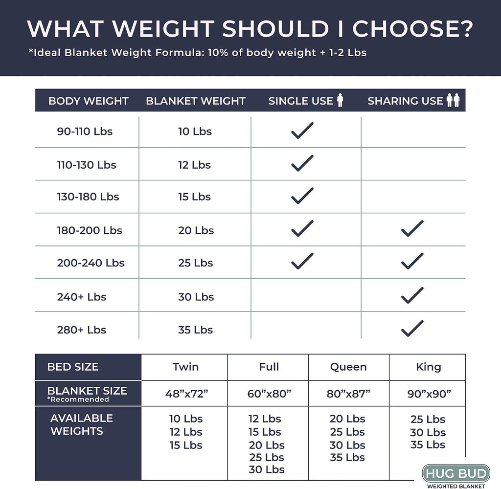 Weighted Blanket - 90" X 90" - 35-lbs - No Cover Required - Fits Queen/King Size Bed - for 180-230-lb Adult - Silky