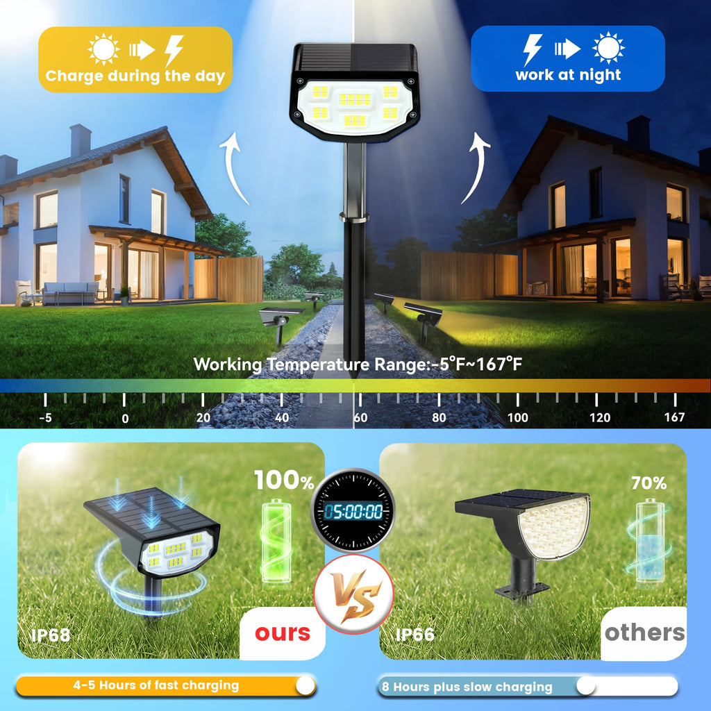 Solar Spot Lights Outdoor IP68 Waterproof, Ultra-Bright Performance, Simple Modes for Easier Operation, Auto
