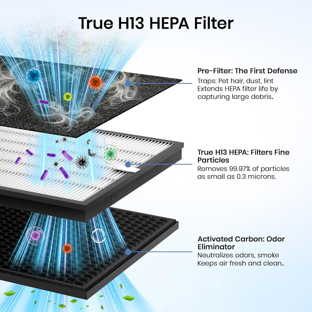 Air Purifiers for Home Large Room up to 3000 Ft², Air Purifier with Auto & Pet Mode, 4 Fan Speeds, A