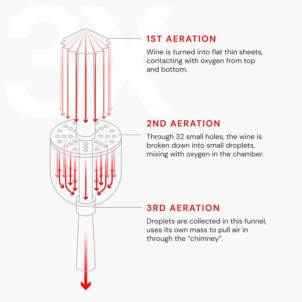 Wine Aerator | Upgraded 3 Level Aeration | All In One Diffuser, Decanter and Oxygenator | Enhance Wine Flavors