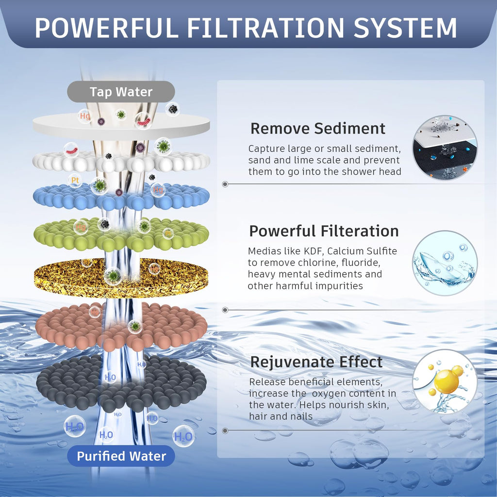 LED Filtered Shower Head,High Pressure Rain Shower Head with Filters