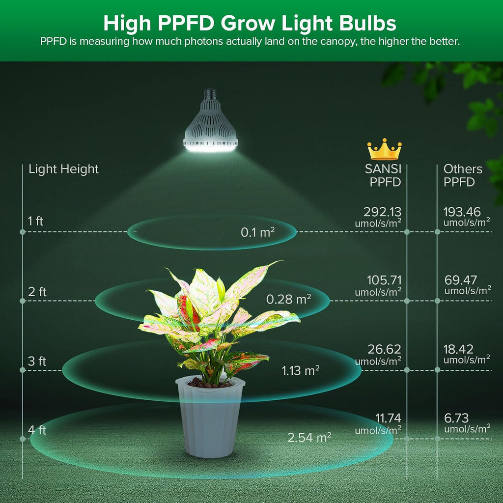 Dimmable Grow Light Bulb Full Spectrum, High PPFD 40W (600 Watt Equiv) with Remote, Auto On Off Timing 4 8 12 Hrs