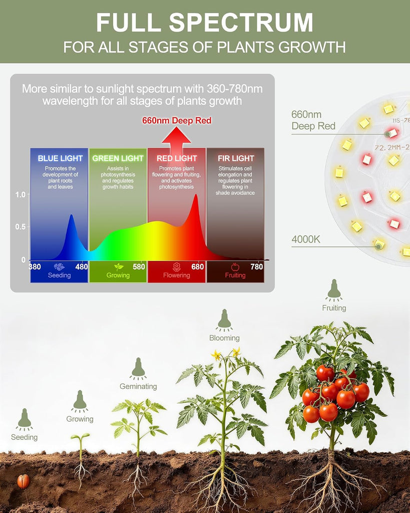 BR30 20W Led Grow Light Bulbs for Indoor Plants,4000K+660nm, 1-Pack