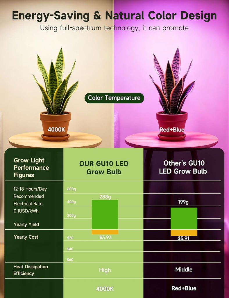 GU10 Grow Light Bulb:6W LED Natural White 4000K 3 Pack