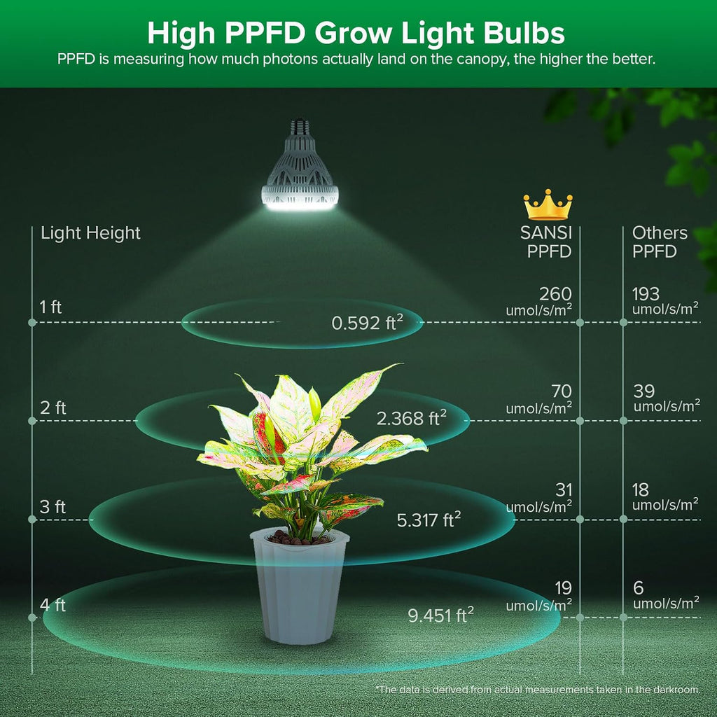 Dimmable Grow Light Bulb Full Spectrum, High PPFD 30W Grow Bulb (450 Watt Equiv) with Remote, Auto On Off Timing 4 8